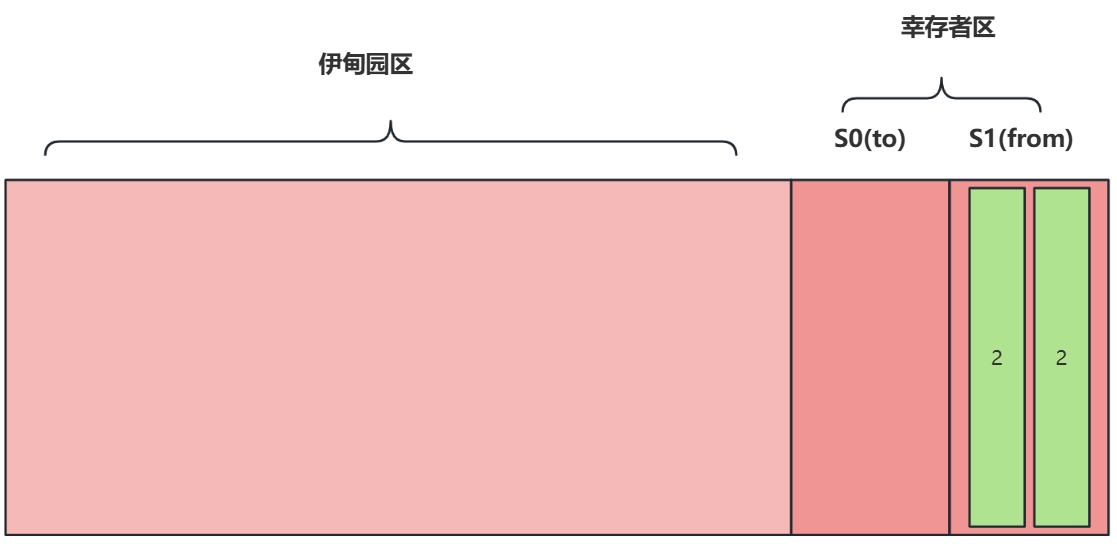 新生代内存结构